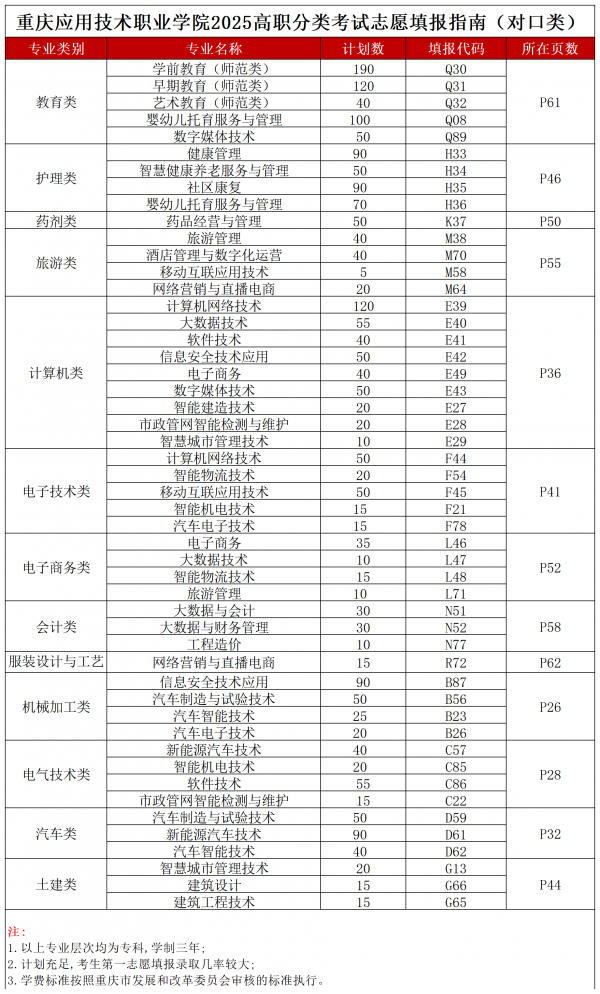 2025专业代码及计划数_对口类 (2).png