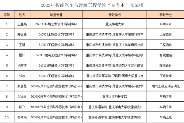  喜报：智能汽车与建筑工程学院2022年“专升本”喜获佳绩